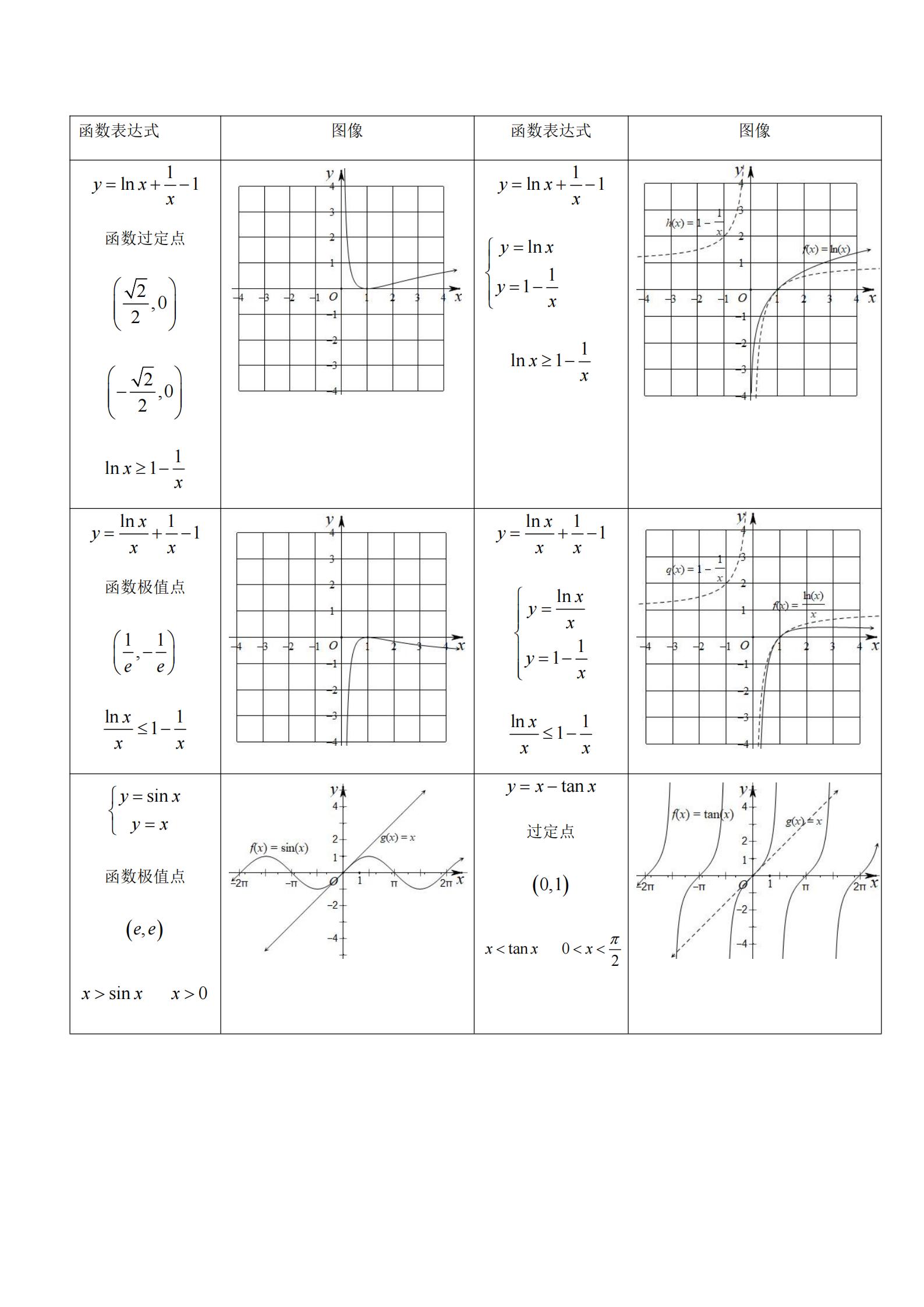 高中数学：逢考必出的62个函数图像。你都掌握学会了吗？