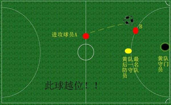 球规有多少条,足球比赛越位规则