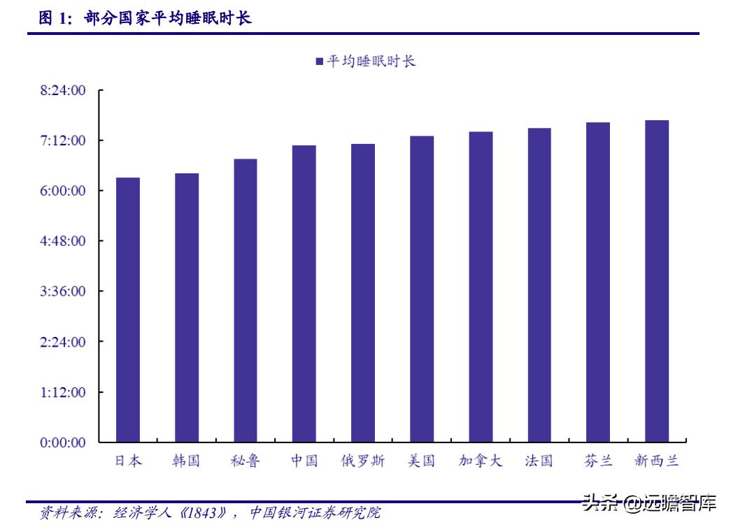 睡眠经济：国人睡眠质量下降，助眠需求日益增长，市场前景广阔