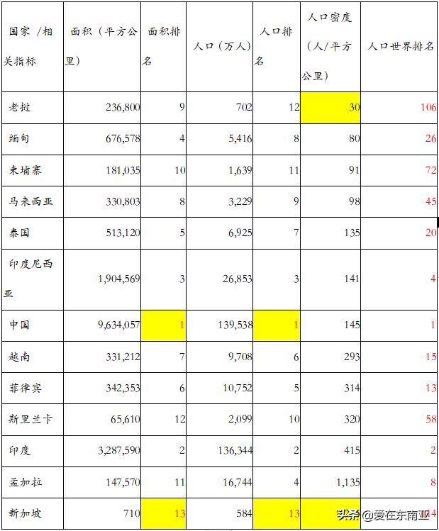 南亚东南亚人口数量,东南亚国家的人口统计分析