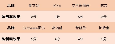8款进口姨妈巾红黑榜，康康这些年你用对了没有