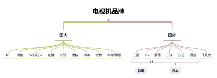 海信75寸最好电视机排行榜2021年,2021年创维电视机50寸热销哪款
