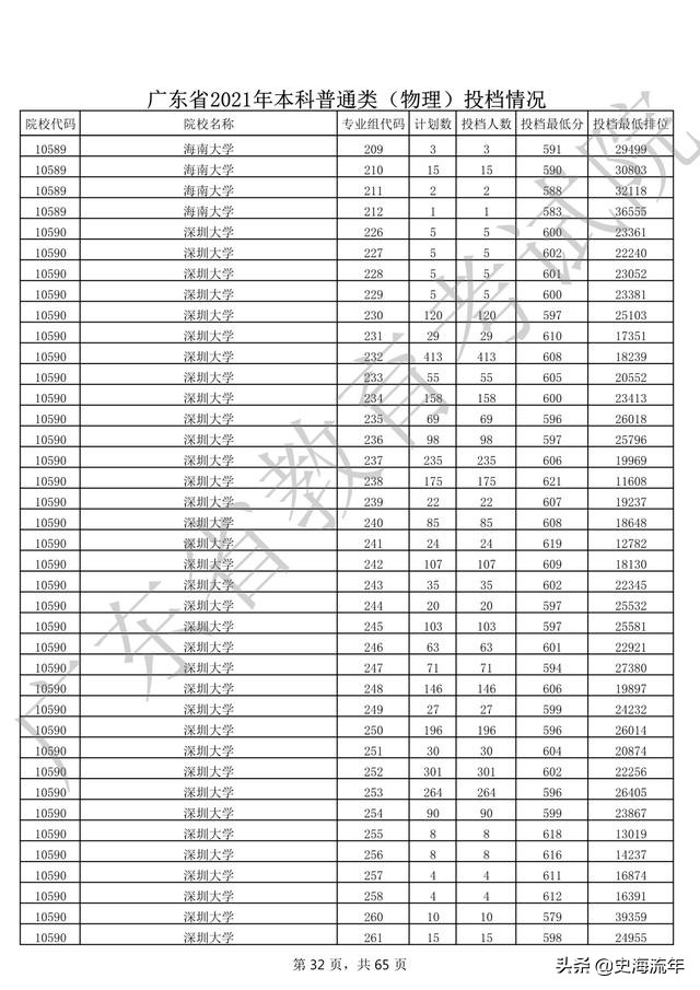 2020年一本大学录取分数线广东省,2018高考双一流大学广东录取分数