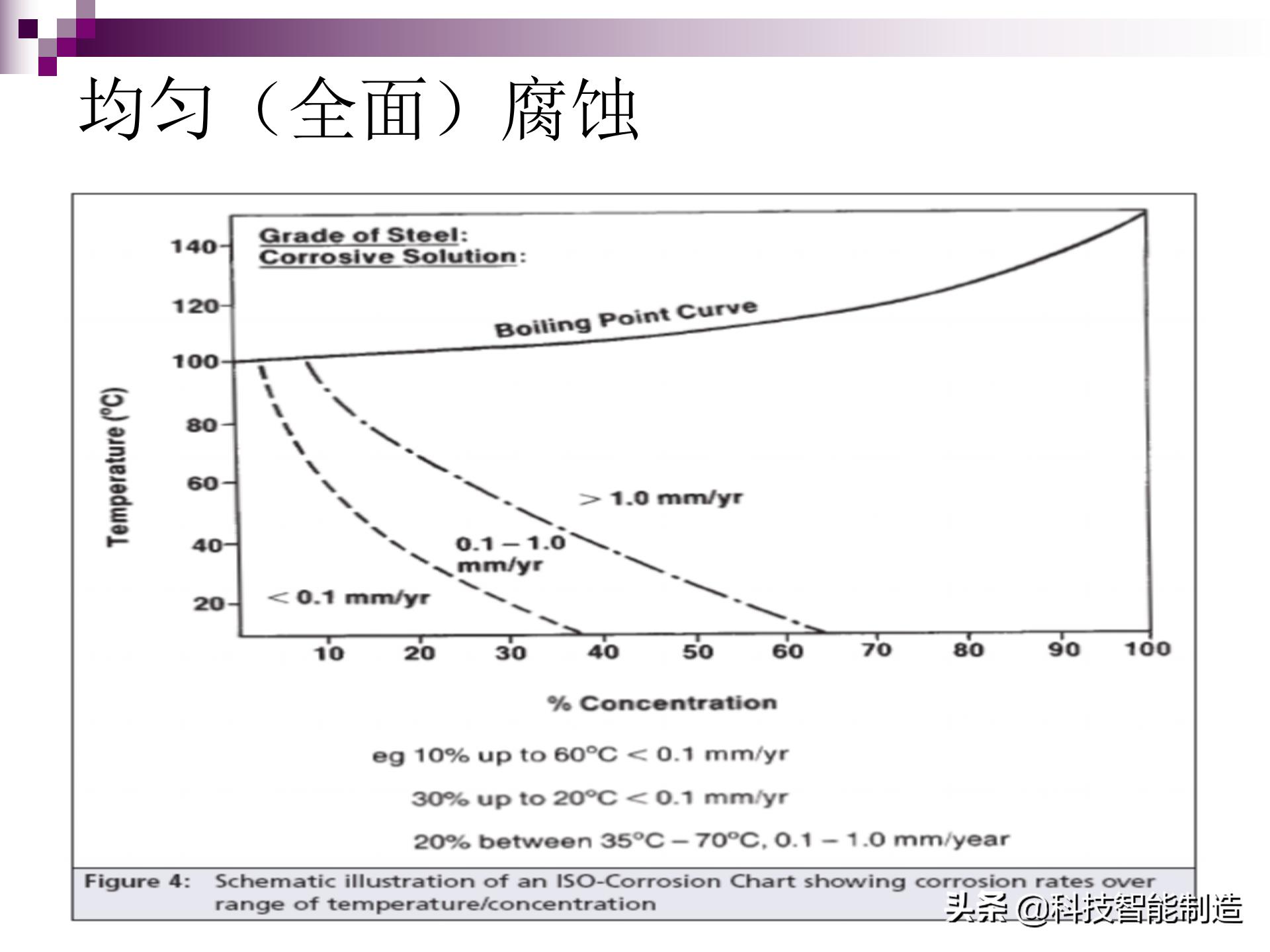 不锈钢腐蚀用什么腐蚀液,氯化钠腐蚀不锈钢原理
