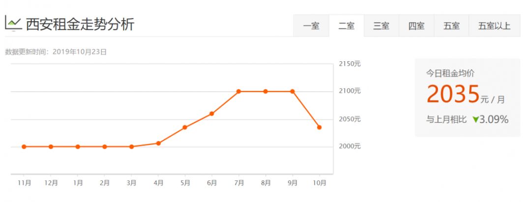 西安租房信息一室一厅个人租房,西安各区最新租房价格表
