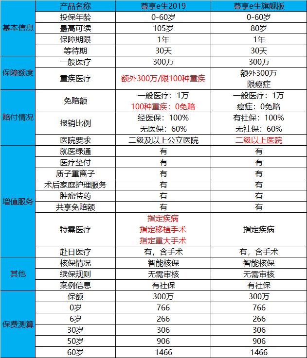 众安尊享e生和金医保哪个好,众安尊享e生医疗险性价比高不