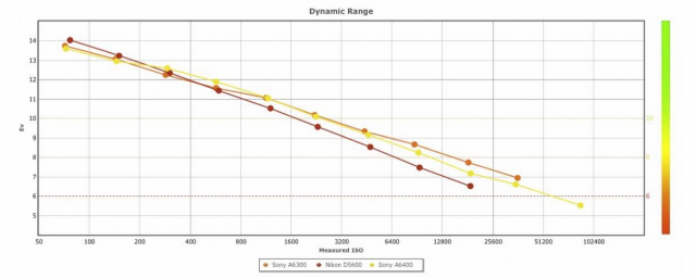 DxOMark给出索尼A6400测试结果