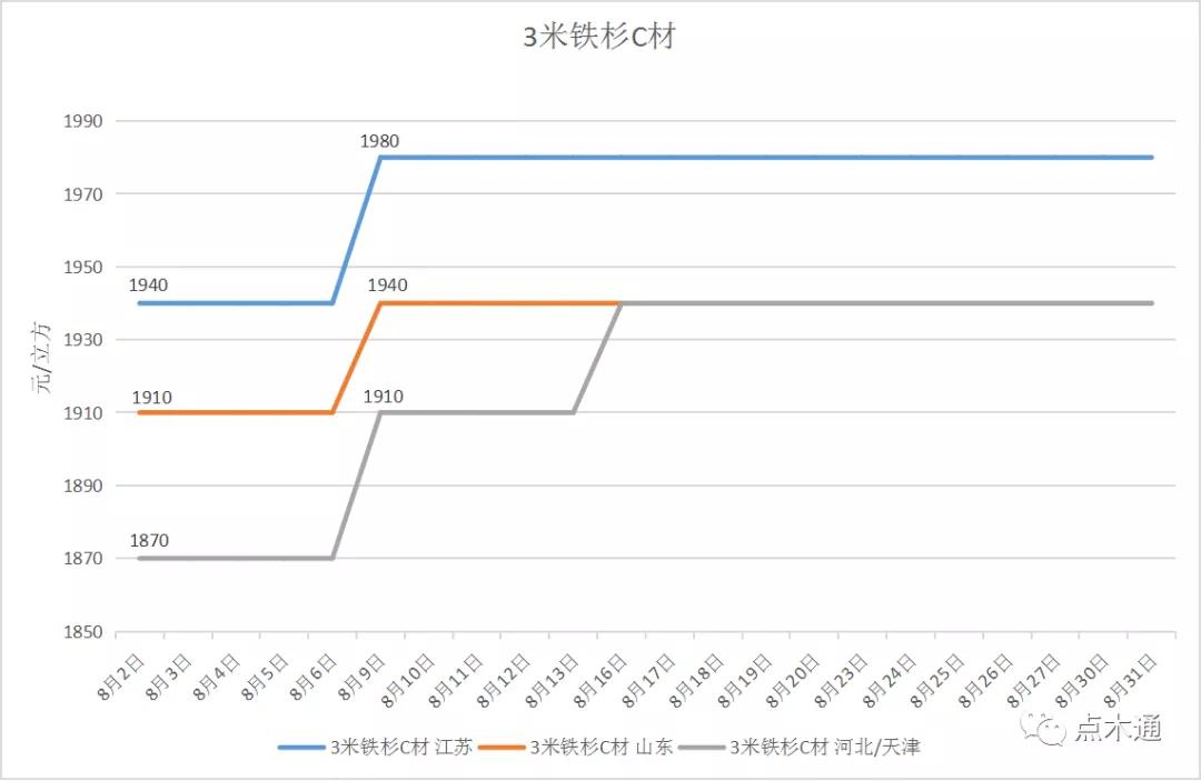 2023年8月份木材价格走势,木材行情稳定