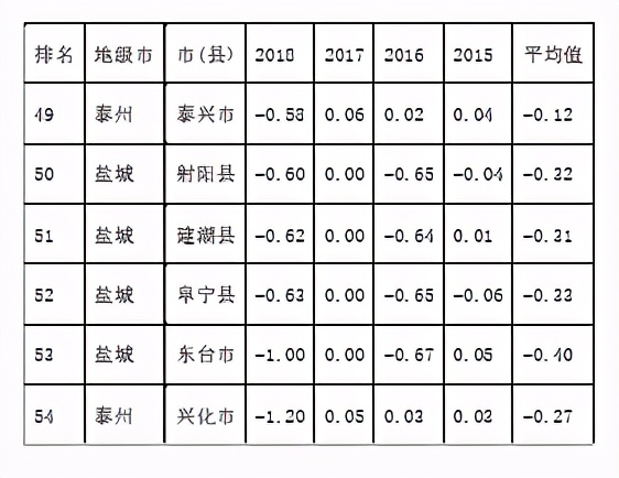人口收缩，苏北苏中城市发展，如何未雨绸缪