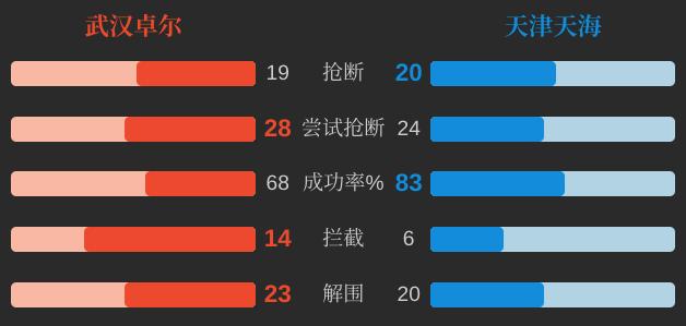 中超武汉卓尔对阵天海结果,武汉卓尔4比0大连一方