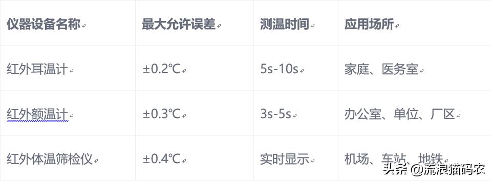 人体红外测温仪最高可以测多少度,非接触式红外测温仪测不出体温