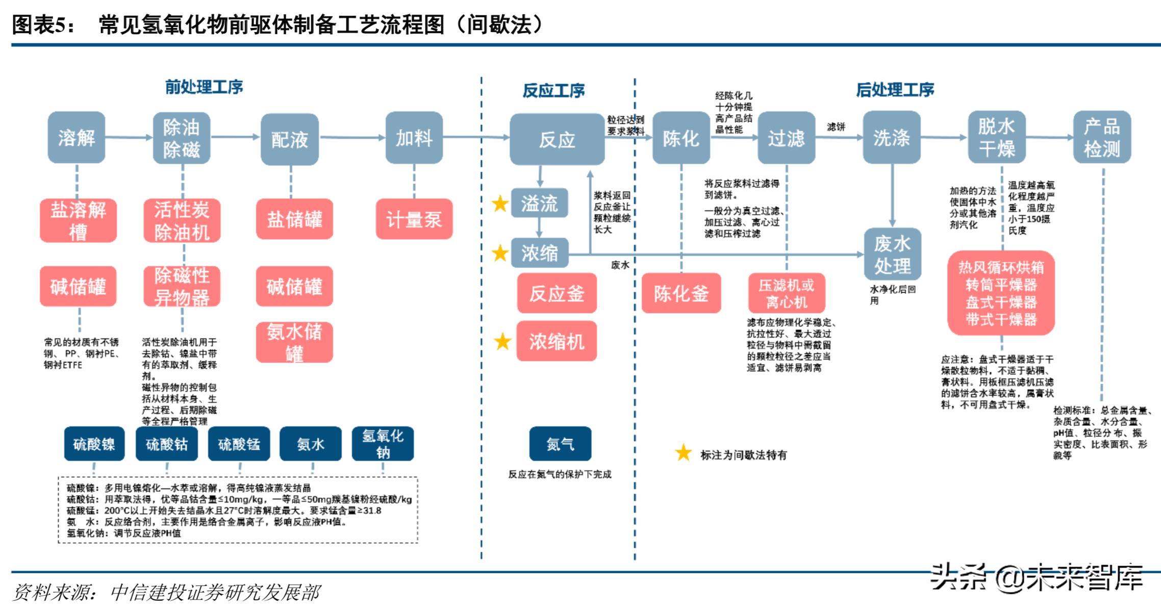 新能源电池产业链深度解析,高镍三元正极材料龙头企业