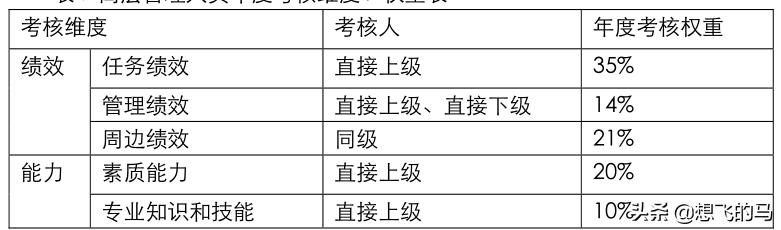 华为规章制度及员工管理条例,华为员工考核操作指引心得
