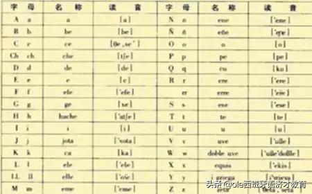 学习西班牙语：西班牙语初学者一定不能错过的学习指南