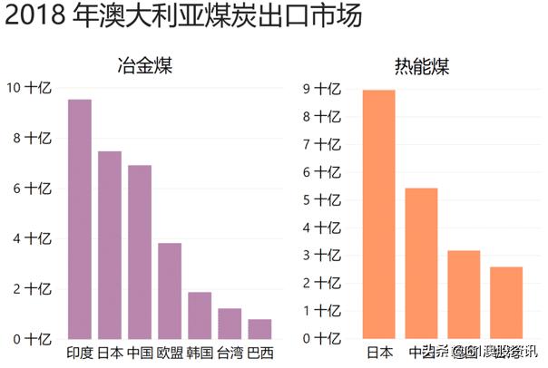 澳大利亚煤炭生意,澳大利亚煤炭成本高吗