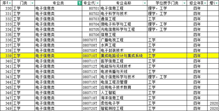 全国大学集成电路专业博士排名,首批集成电路硕士点授权高校名单
