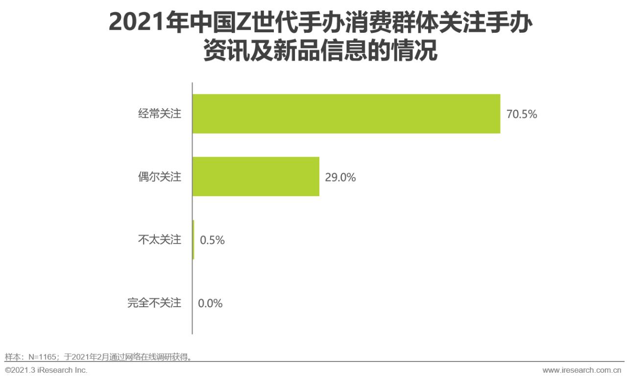 中国z世代手办消费趋势研究报告,2022中国z世代手办研究报告