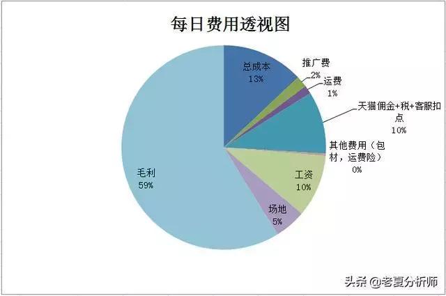 每日销售成本数据报表,全年各产品利润率分析表格