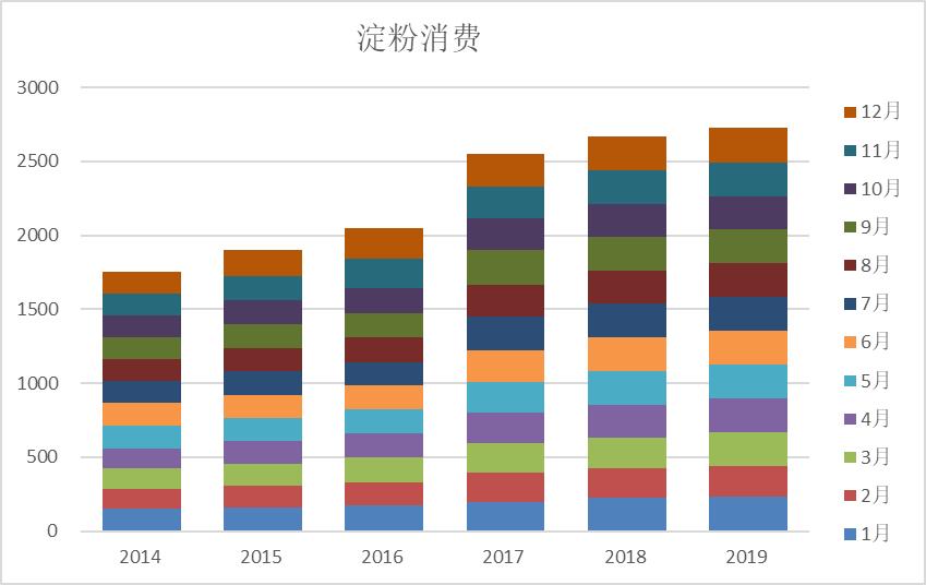 2021年全国玉米淀粉副产品总产量,2021年玉米淀粉出口量