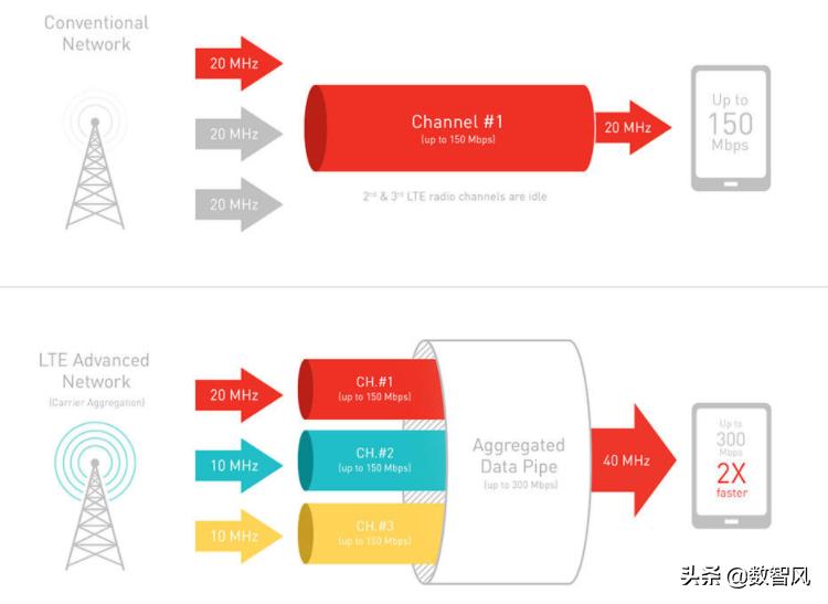 4g+和4g有什么区别,4g+和5g的区别