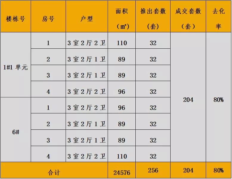 中西部7-8月新开盘谍报：整体老盘推新占主流，南昌重庆去化放缓