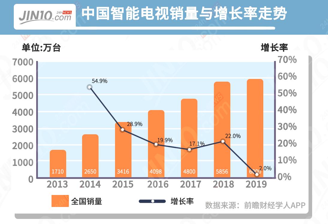卖一台电视亏损300元！暴风tv危机背后，或折射出一个严重问题？