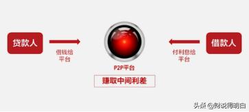 国家p2p良性退出最新的规定,p2p良性退出本金能要回来吗