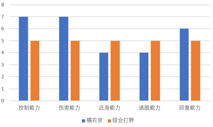 王者荣耀橘右京太弱,王者荣耀橘右京是对抗路还是打野