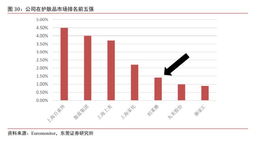珀莱雅前景预测,2020珀莱雅投资分析