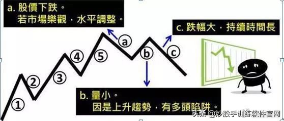 macd与波浪理论组合战法,均线macd最好的战法