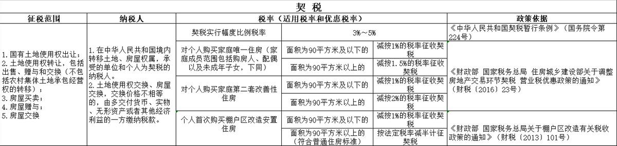 收藏！带您了解契税
