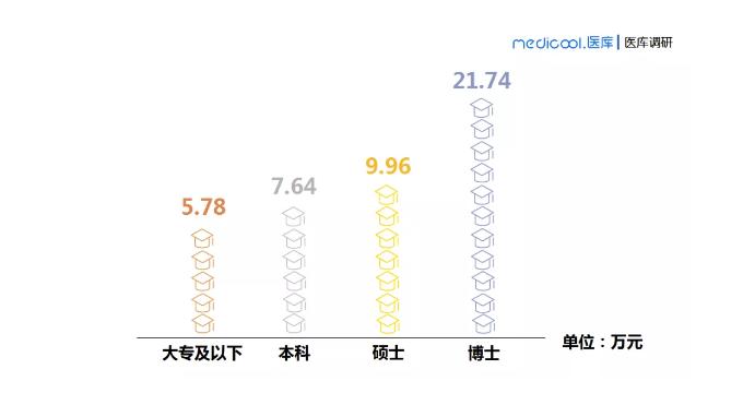 最新医生薪酬调查：做医生到底多赚钱？哪个科室收入最高？
