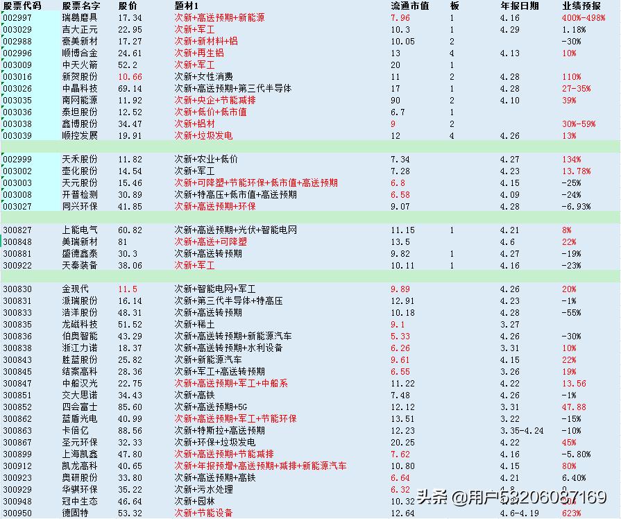 次新股总结分类再次出炉，再简单谈谈职业操盘手的交易方法