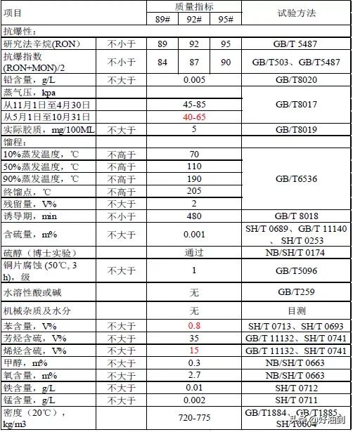 国内汽油油品品质看什么,中国汽油都有哪些标准