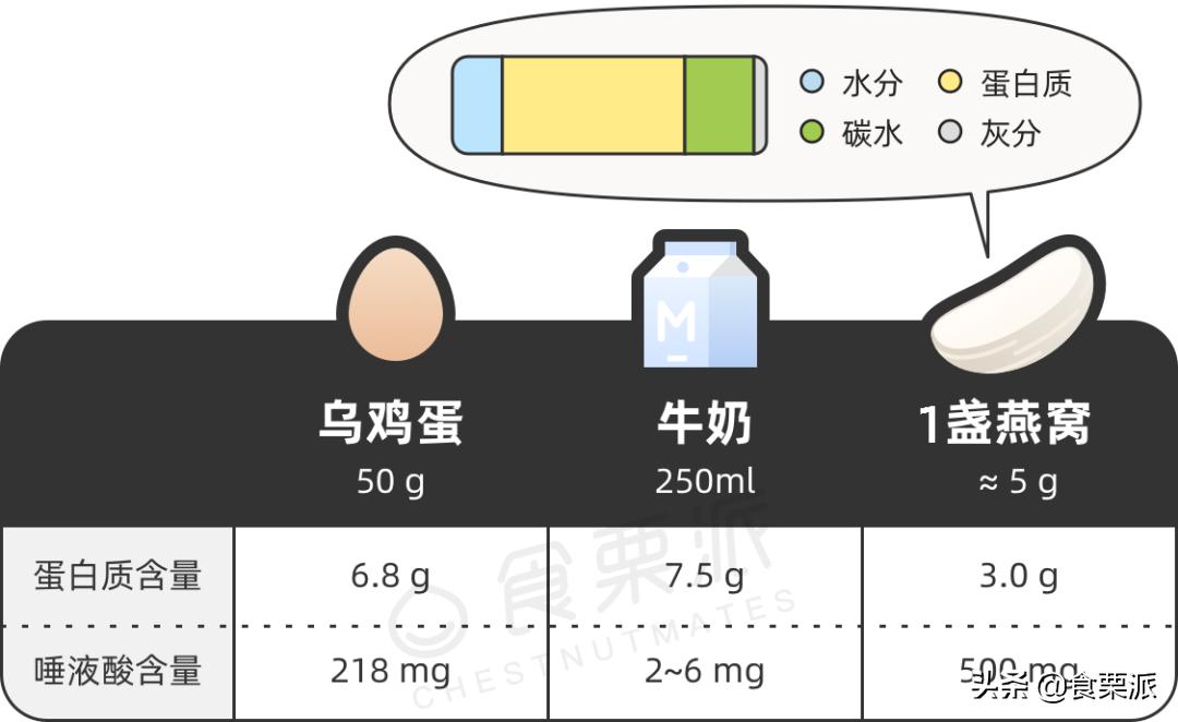 燕窝究竟有没有用,燕窝到底有没有必要去买