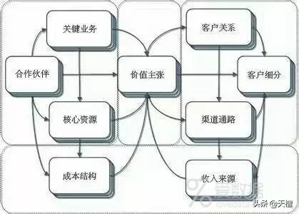 用自己的话来总结什么是商业模式,一篇文章让你透彻了解商业模式