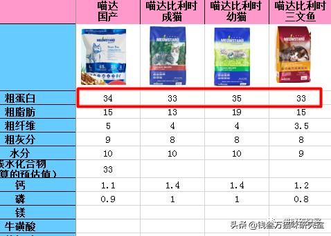 比利时喵达猫粮评测,喵达猫粮质量怎么样