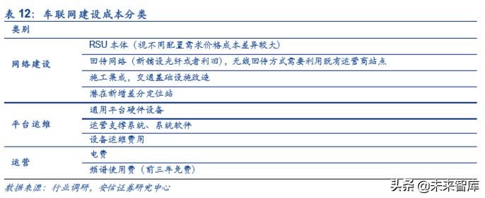 车联网产业园发展,车联网研发