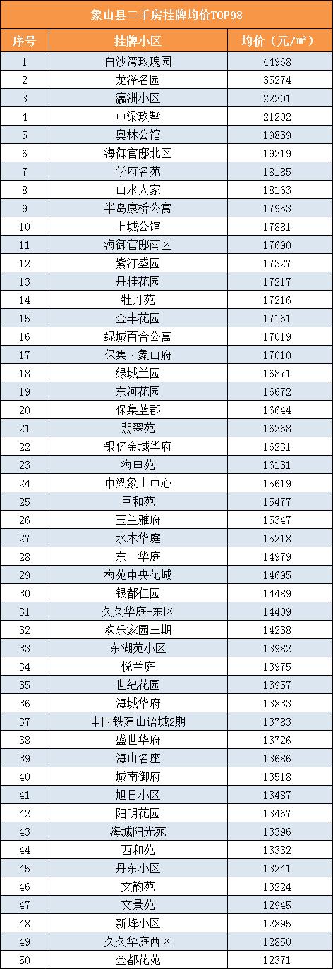 最高10w+/平！宁波各区县二手房小区均价Top100出炉！你家在榜？