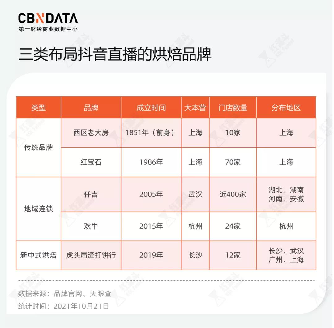 虎头局、红宝石涌入抖音，新老中式网红烘焙品牌玩得懂直播吗？