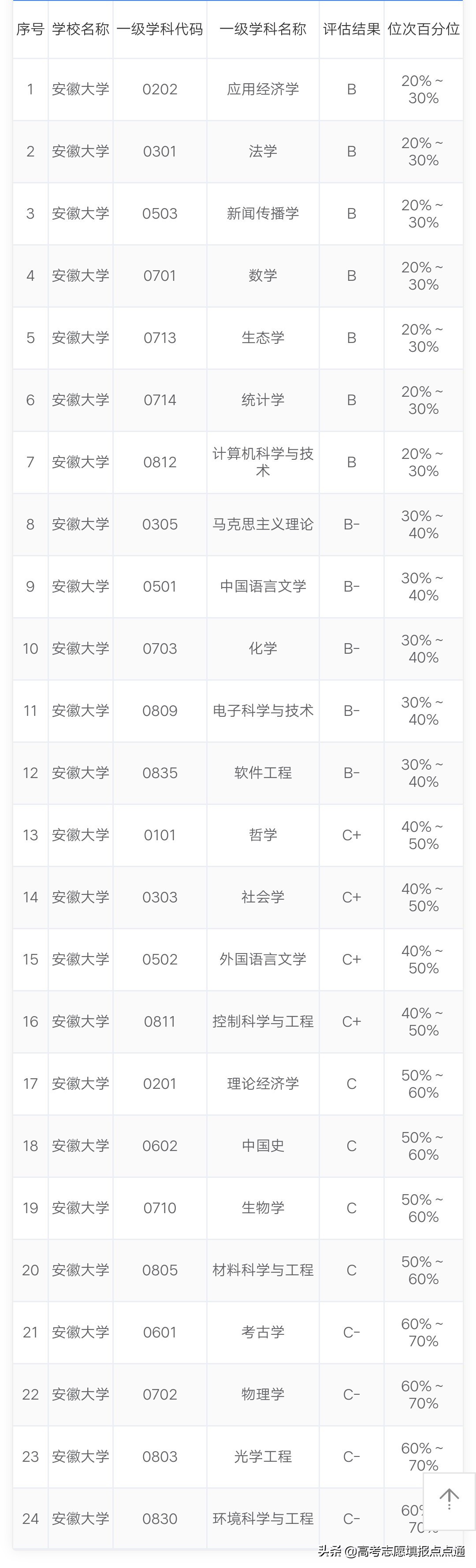 安徽大学优势专业分析及2019、2018、2017年各省录取分数线