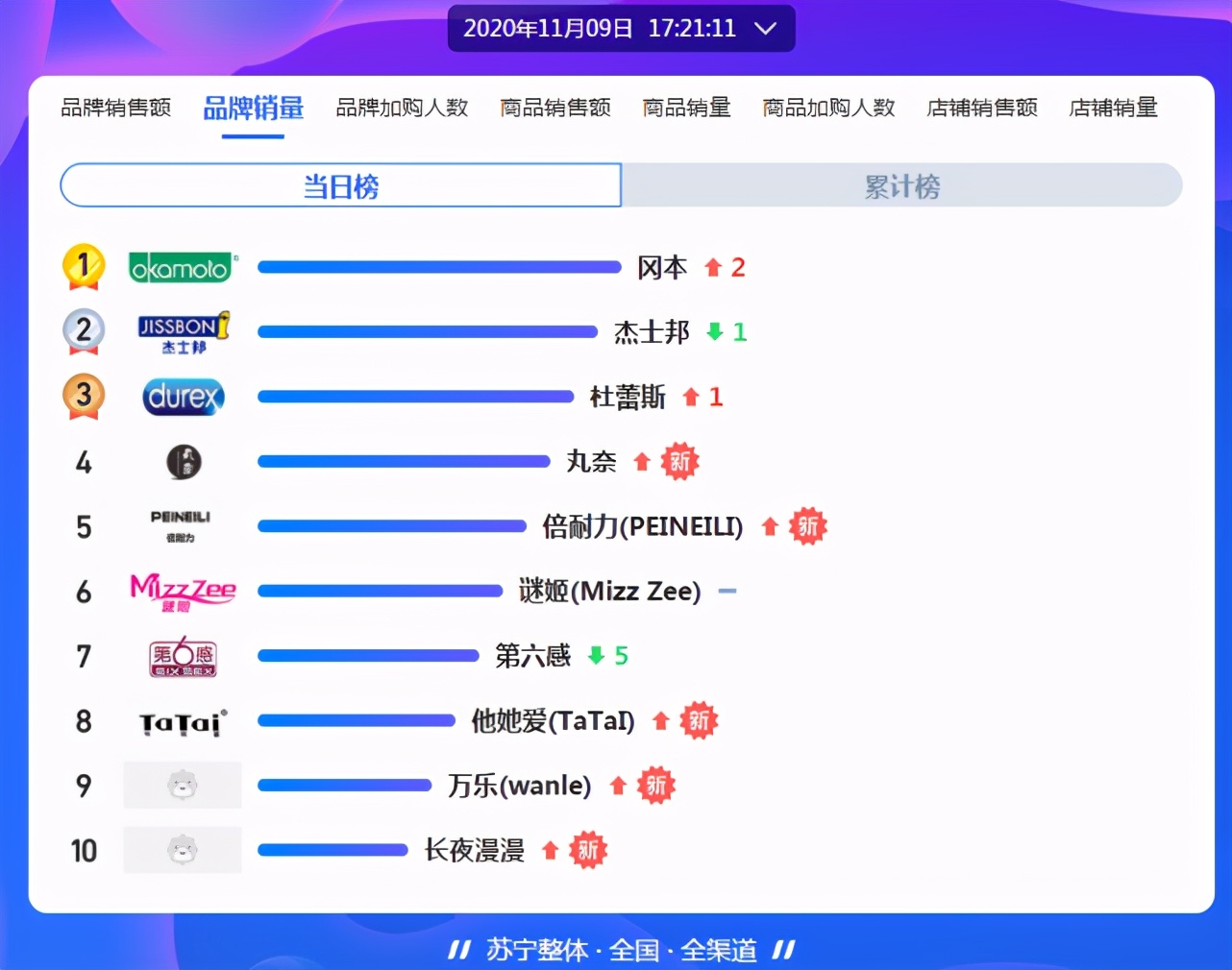 苏宁易购双11悟空榜揭示“中国最野城市”，竟然是它？