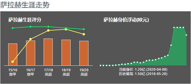 足球先生萨拉赫,绝对巨星穆里尼奥国米