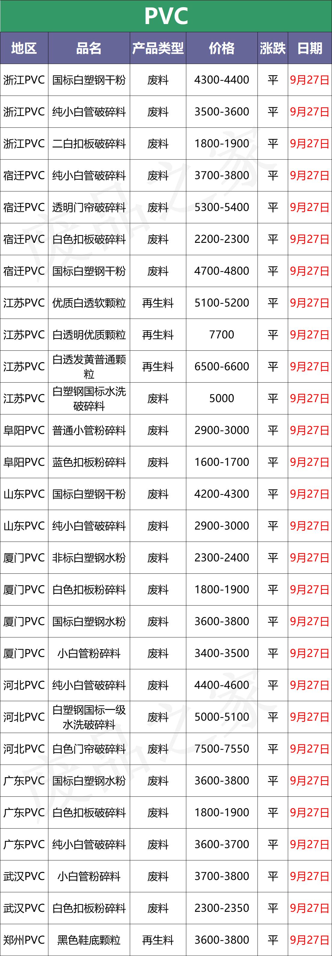 10月13日废塑料价格最新行情,今日废塑料价格涨跌行情