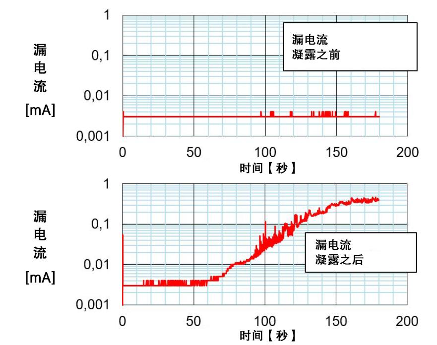 高压IGBT模块抗潮湿和凝露的鲁棒性设计