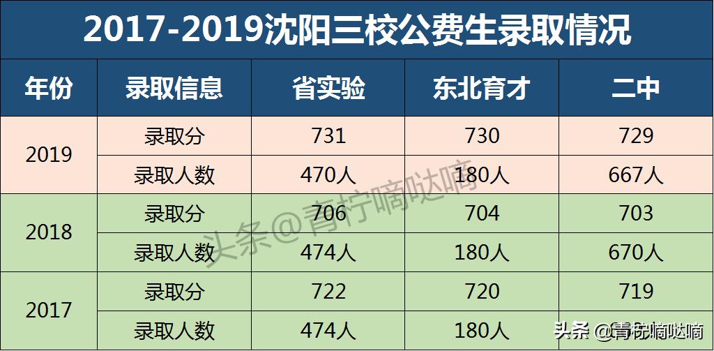 辽宁省实验中学东三省三校二模,辽宁省实验中学在沈阳哪个区