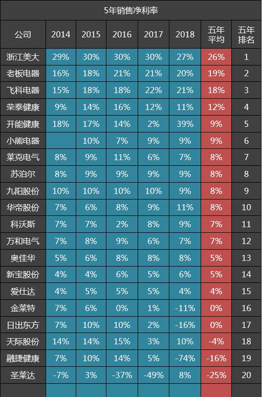 20家小家电公司五年毛利率排名：老板电器第一，苏泊尔第十五