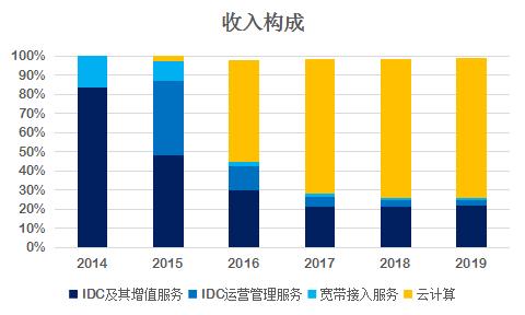 光环新网未来前景机会深度分析,光环新网十大投资项目