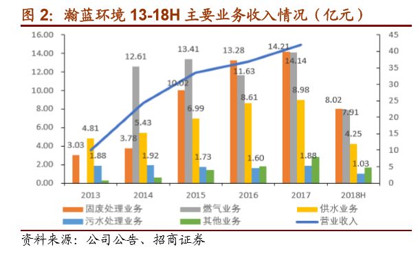 瀚蓝环境股票近五年业绩,瀚蓝环境有投资价值吗