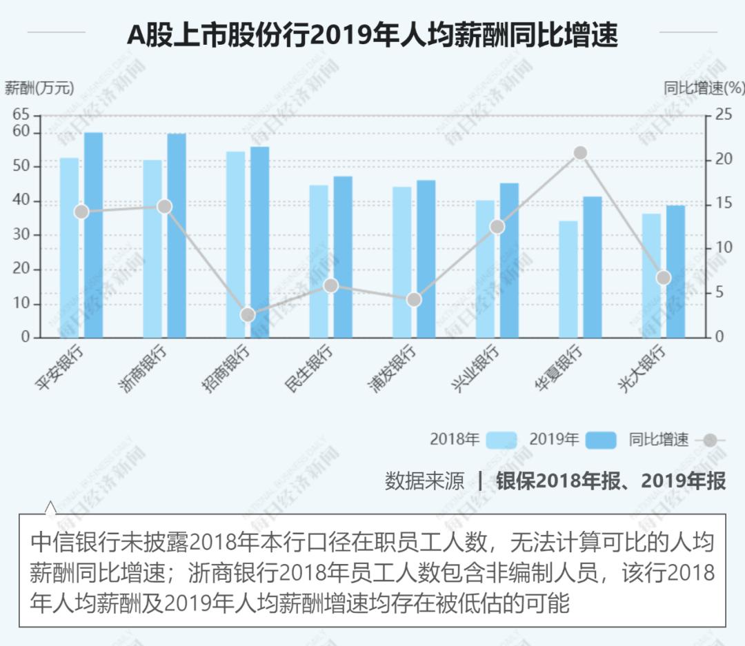 27家上市银行涨薪,12家全国股份制银行薪资排名